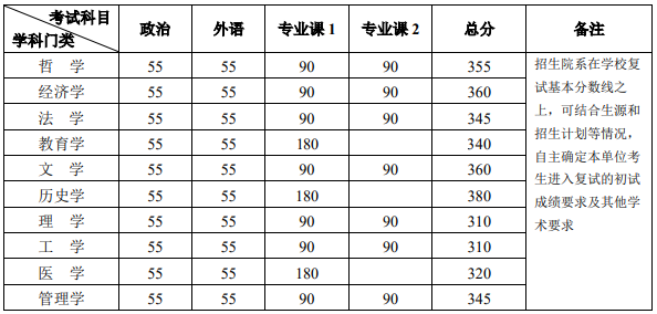 北京大学考研复试分数线2021 北京大学考研复试分数线近三年(图5)