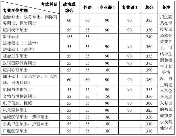 北京大学考研复试分数线2021 北京大学考研复试分数线近三年(图6)