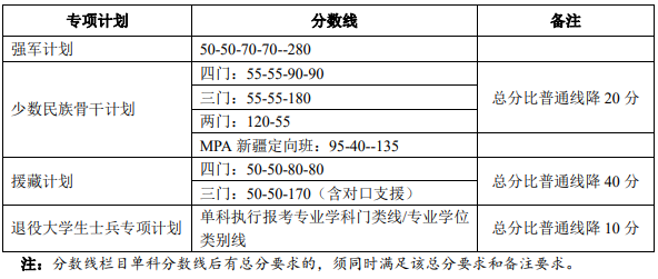 北京大学考研复试分数线2021 北京大学考研复试分数线近三年(图8)