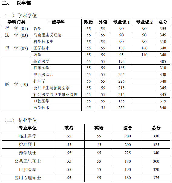 北京大学考研复试分数线2021 北京大学考研复试分数线近三年(图10)