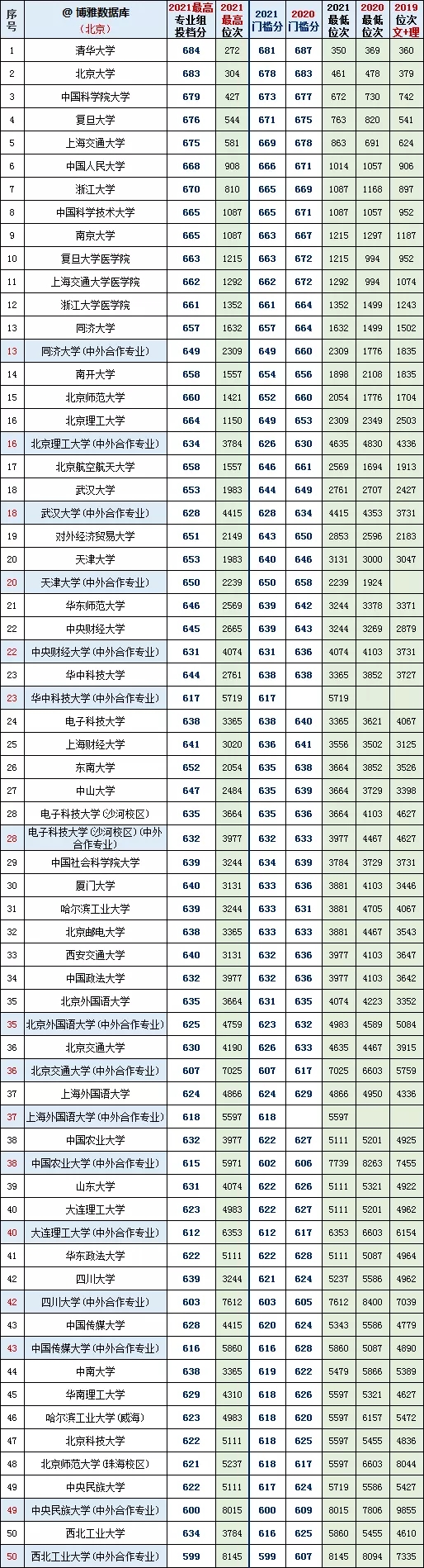 北京本科批最低投档线2020年~2021年对比(图1)