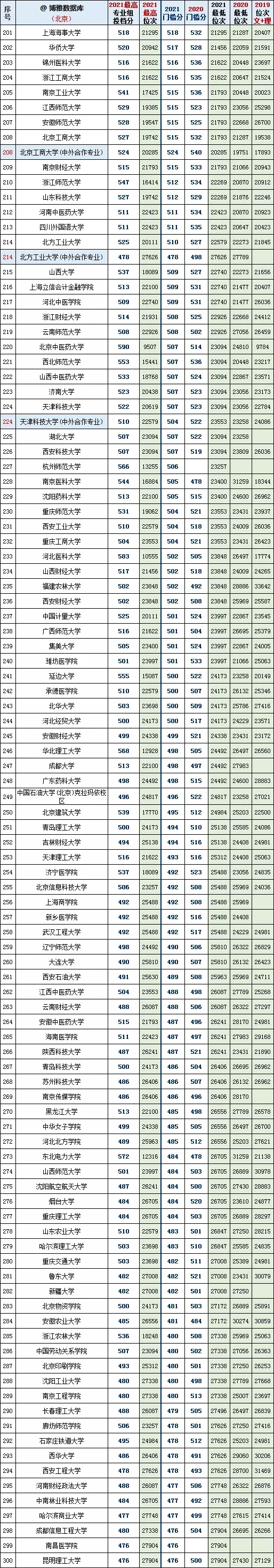 北京本科批最低投档线2020年~2021年对比(图4)