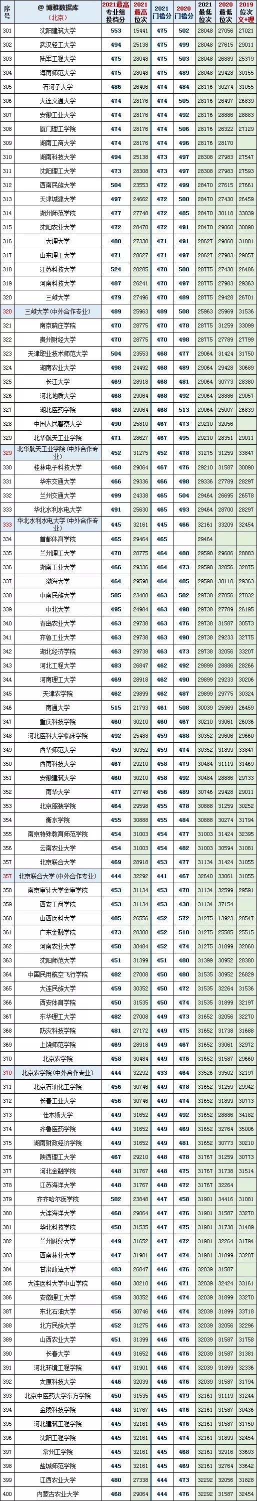 北京本科批最低投档线2020年~2021年对比(图5)