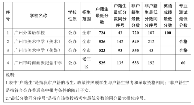2021年广州中考第一批录取结果公布出炉(图2)