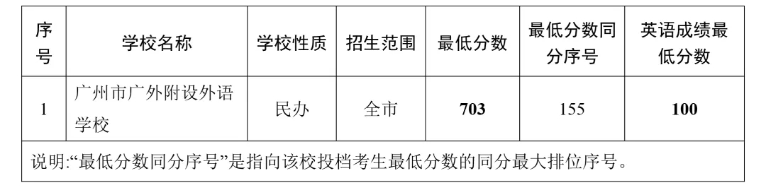 2021年广州中考第一批录取结果公布出炉(图3)