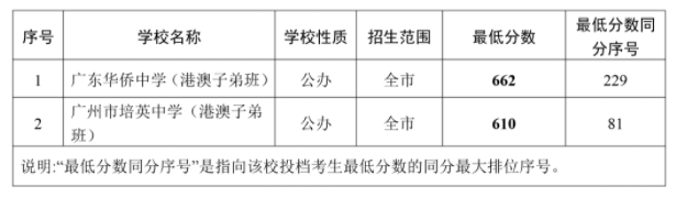 2021年广州中考第一批录取结果公布出炉(图4)
