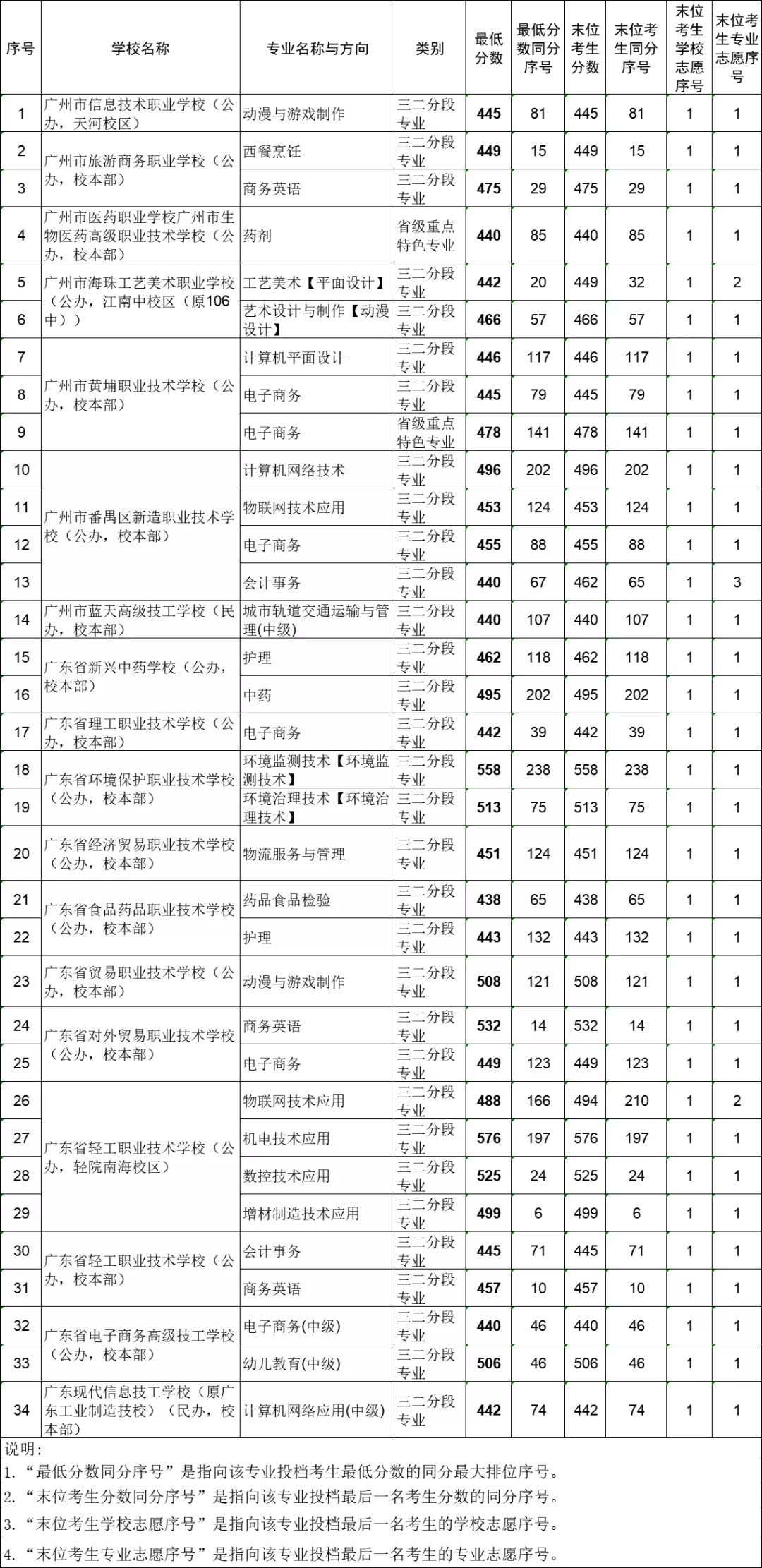 2021年广州中考第一批录取结果公布出炉(图5)