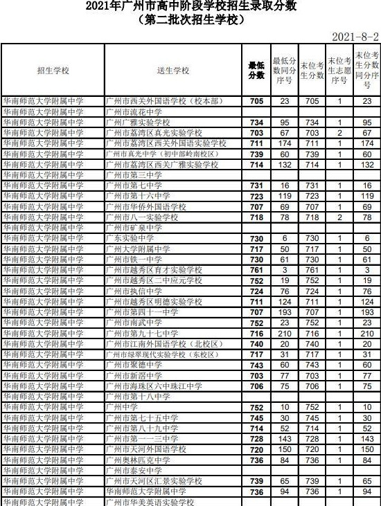 2021广州中考第二批录取分数线公布 广州中考第二批录取分数线2021(图1)