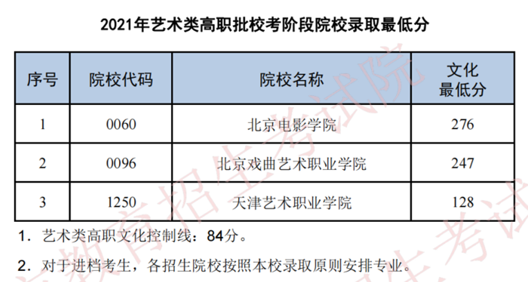 2021天津高职批次录取分数线最新公布(图3)