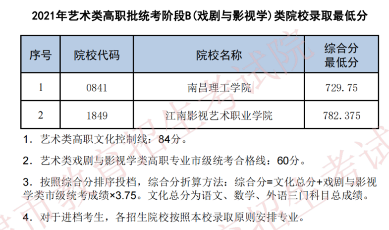 2021天津高职批次录取分数线最新公布(图5)