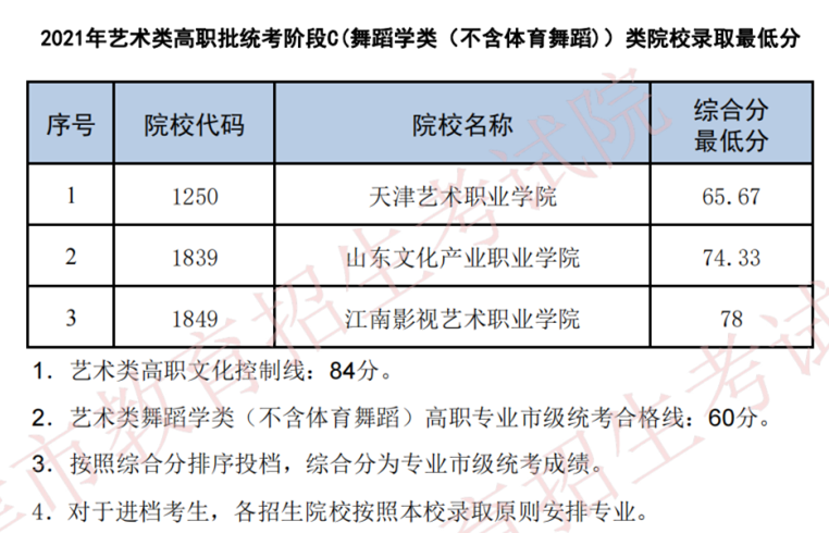 2021天津高职批次录取分数线最新公布(图6)