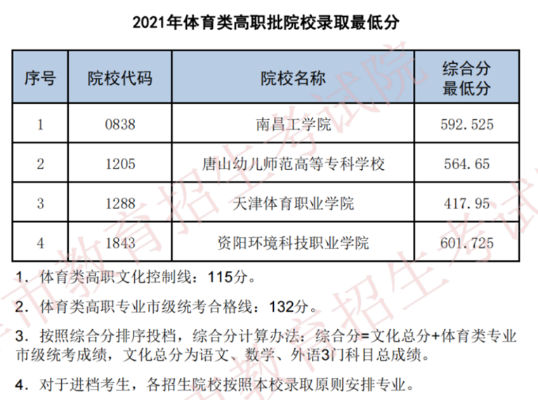 2021天津高职批次录取分数线最新公布(图8)