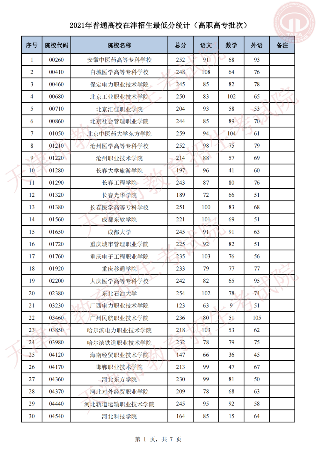 2021天津高职批次录取分数线最新公布(图9)