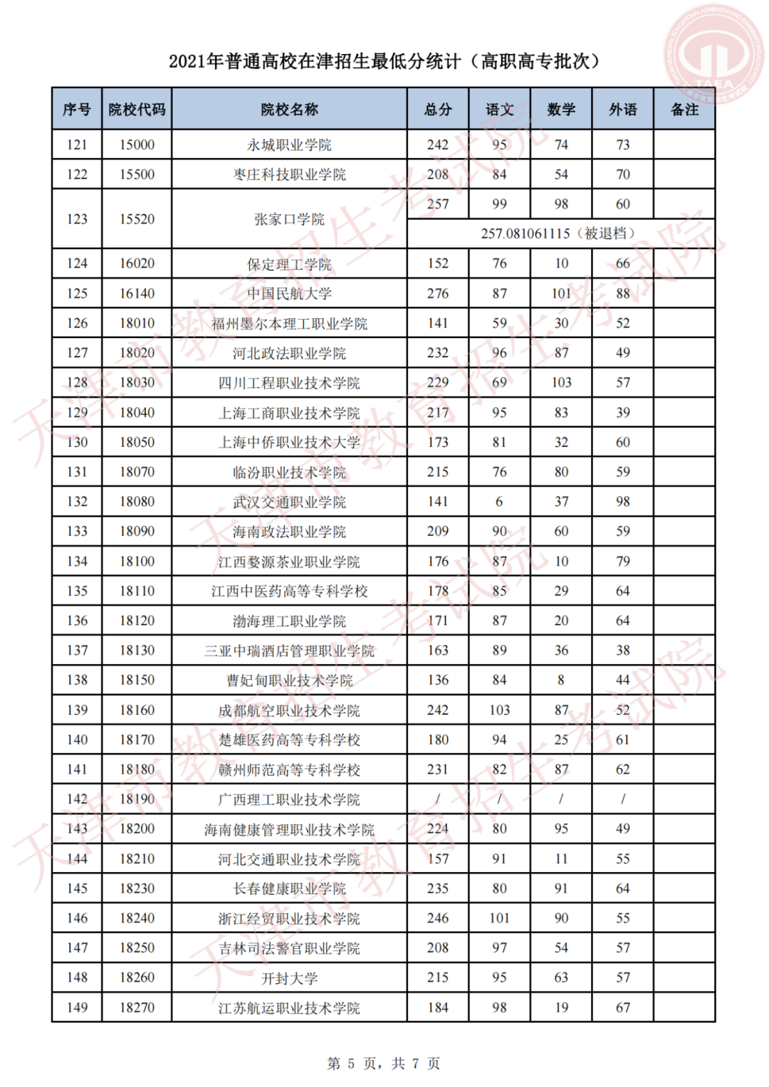 2021天津高职批次录取分数线最新公布(图13)