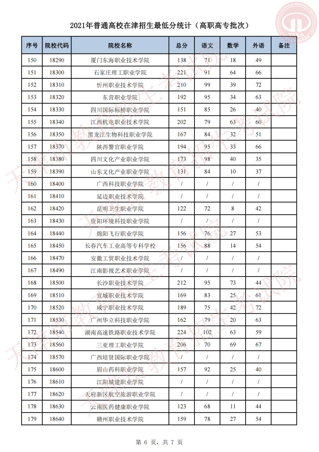 2021天津高职批次录取分数线最新公布(图14)