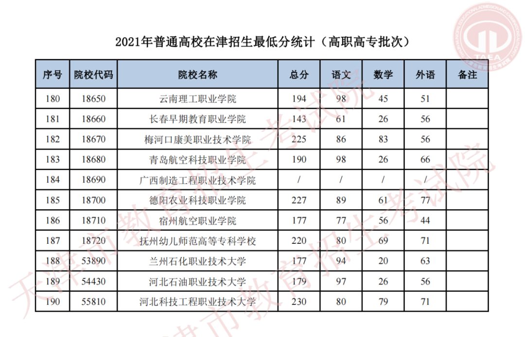 2021天津高职批次录取分数线最新公布(图15)