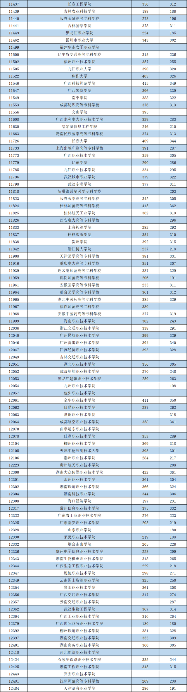 2021广西高职高考学校录取分数线 2021广西高职院校录取分数线(图3)