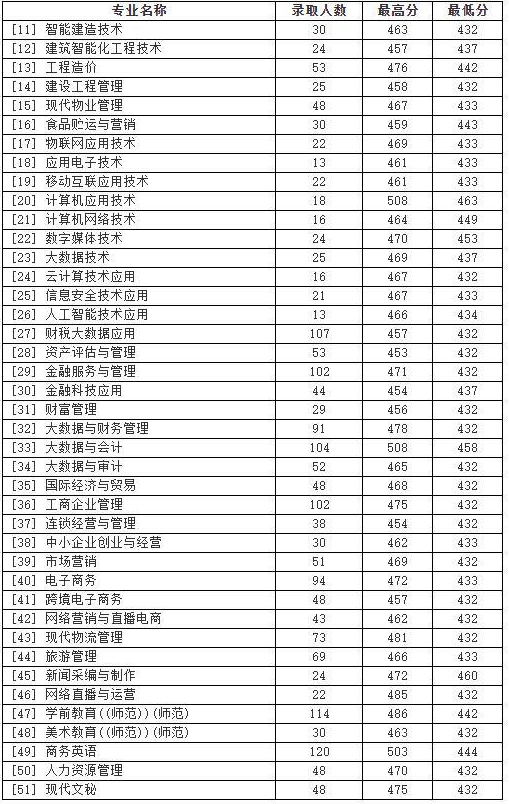 河南经贸职业学院2021录取分数线汇总(文科+理科)(图3)