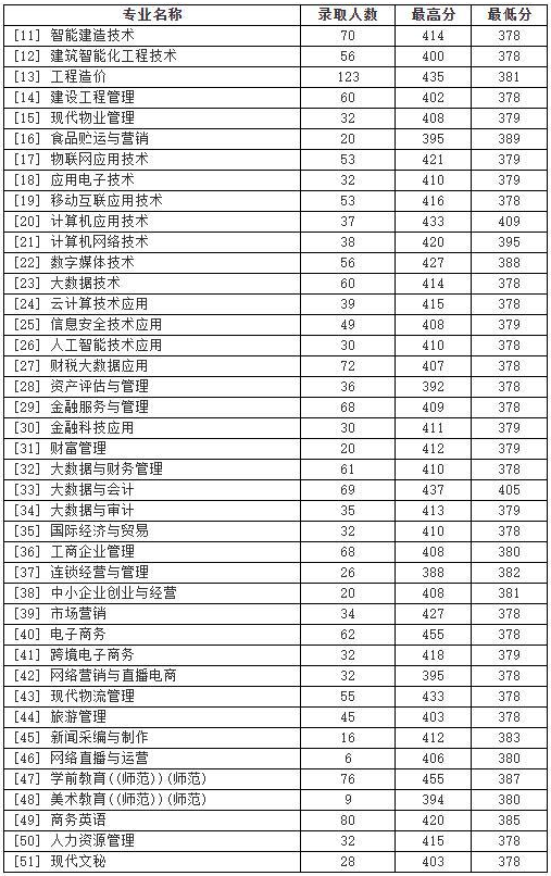 河南经贸职业学院2021录取分数线汇总(文科+理科)(图4)