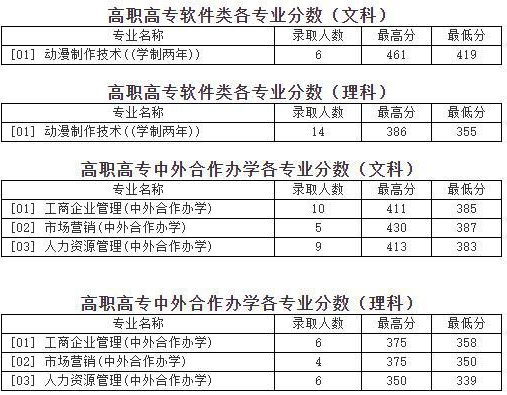 河南经贸职业学院2021录取分数线汇总(文科+理科)(图5)