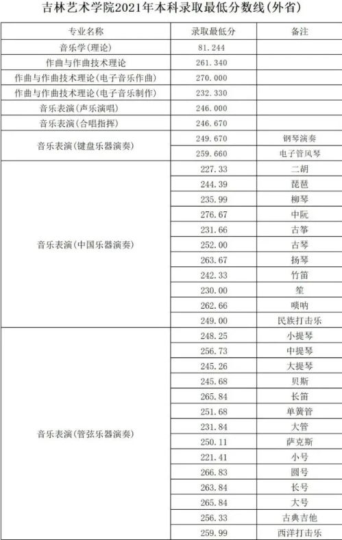 2021年吉林艺术学院本科录取最低分数线（浙江省）(图1)