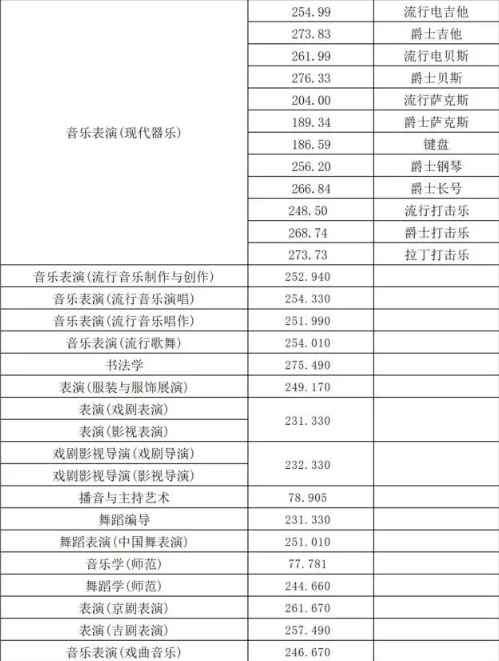2021年吉林艺术学院本科录取最低分数线（浙江省）(图2)