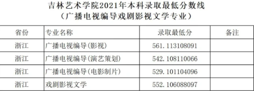 2021年吉林艺术学院本科录取最低分数线（浙江省）(图3)