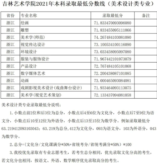 2021年吉林艺术学院本科录取最低分数线（浙江省）(图4)