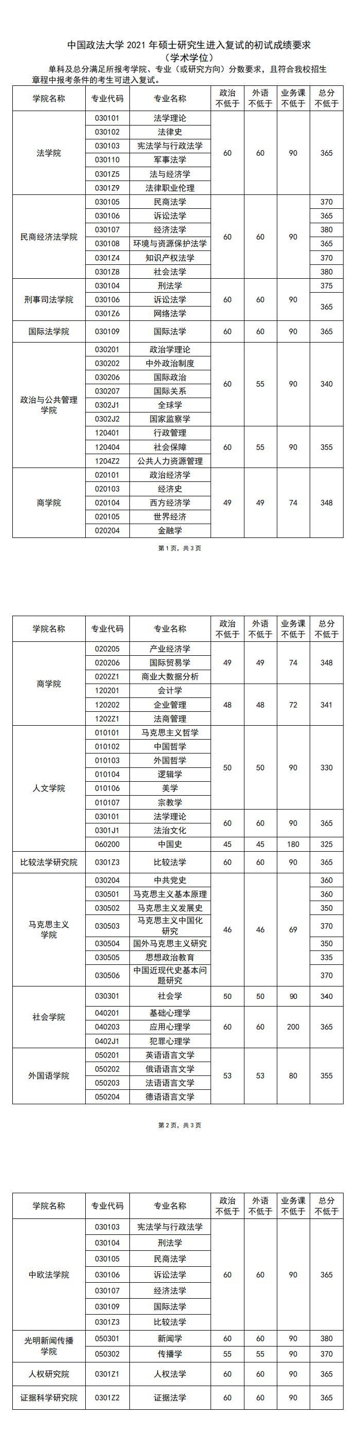 中国政法大学研究生录取线2021 中国政法大学研究生多少分才能考上(图2)