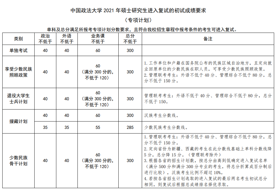中国政法大学研究生录取线2021 中国政法大学研究生多少分才能考上(图4)