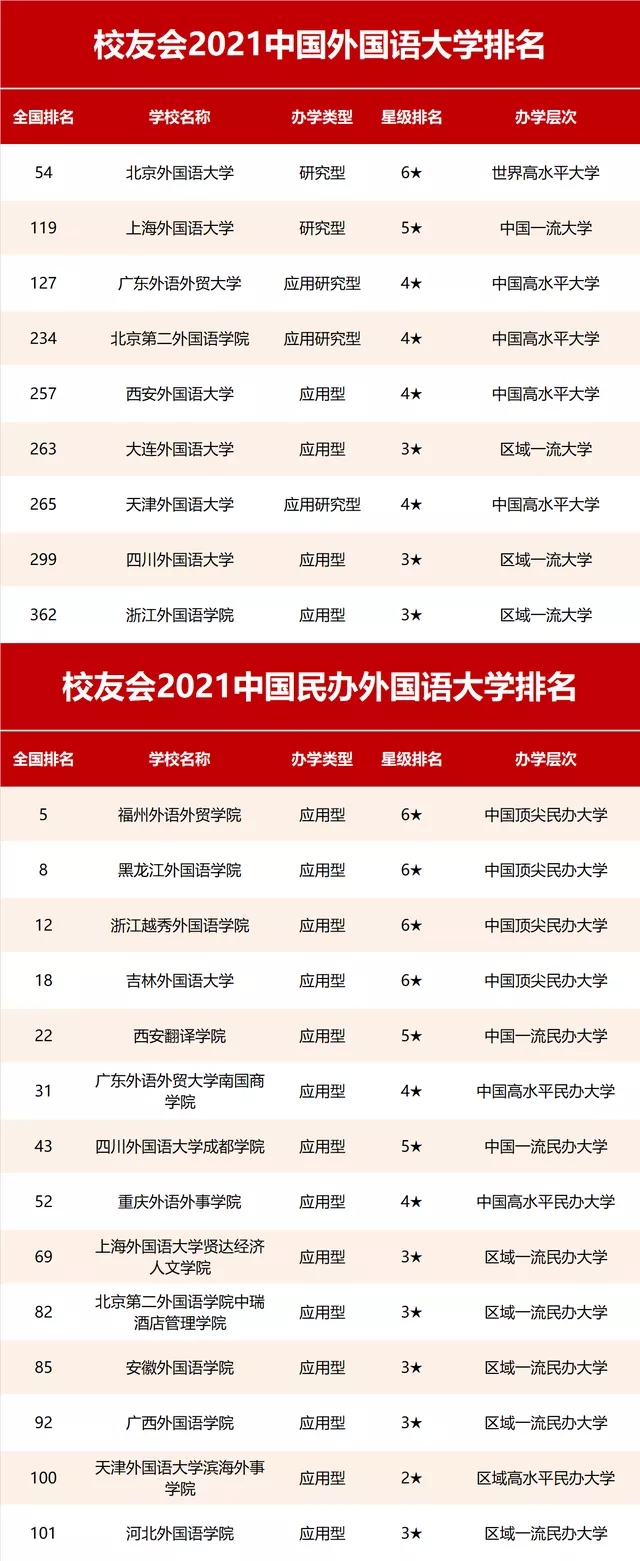 外国语大学排名2021最新排名 2021中国外国语大学排行