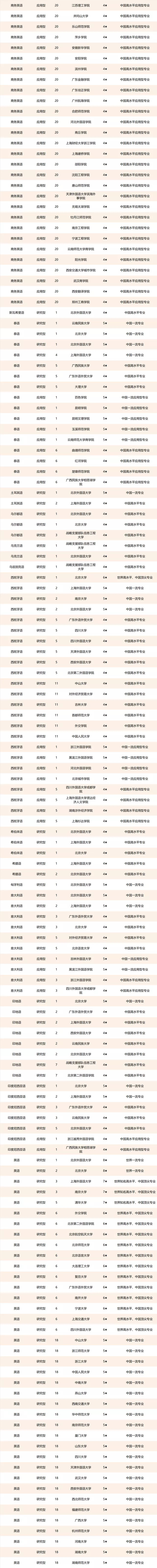 外国语大学排名2021最新排名2021中国外国语大学排行榜