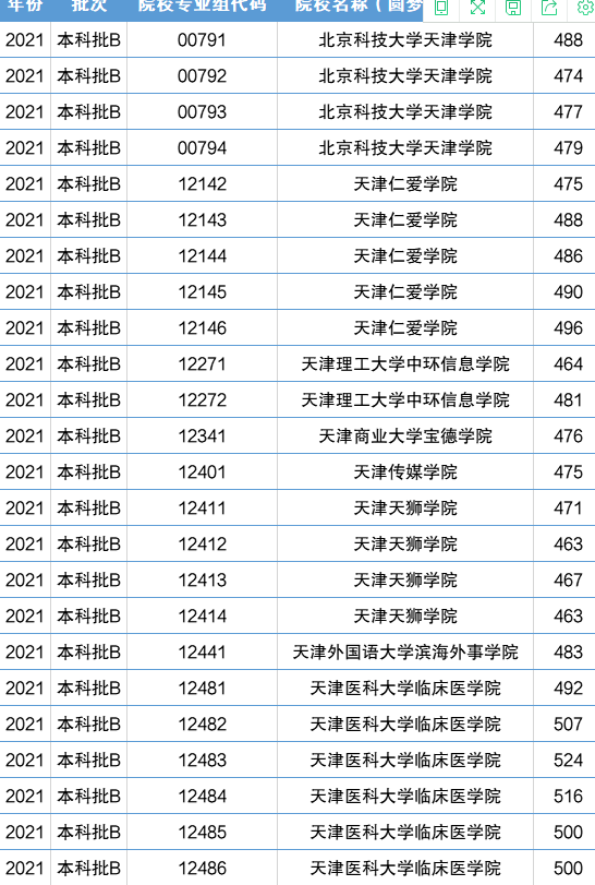 天津值得报考的大学有哪些 天津最低分的民办二本(图7)