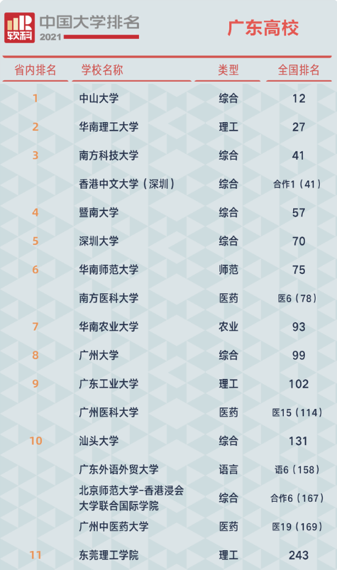 广东大学名单排名榜 广东大学名单排名榜本科(图1)