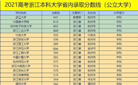 浙江高校分数线排名2021 浙江高考分数线2021一本线(图5)