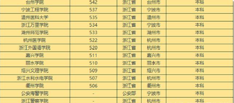 浙江高校分数线排名2021 浙江高考分数线2021一本线(图6)
