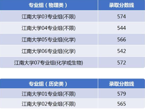 江南大学录取分数线2021 江南大学录取分数线2021是多少(图13)