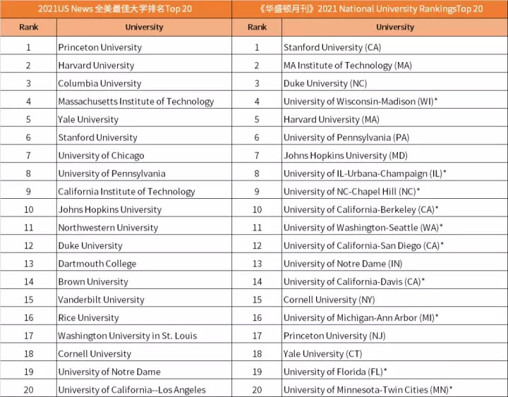 美国大学排名2021最新排名 2021年美国大学排名前100(图2)