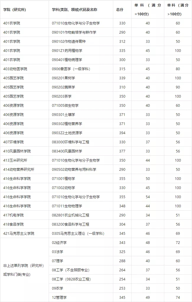 四川农业大学历年考研分数线最新汇总(2019-2021年)(图1)