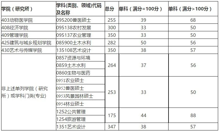 四川农业大学历年考研分数线最新汇总(2019-2021年)(图2)