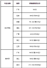 深圳大学美术设计类分数线2021 深圳大学2021美术设计类专业录取分数线公布(图3)
