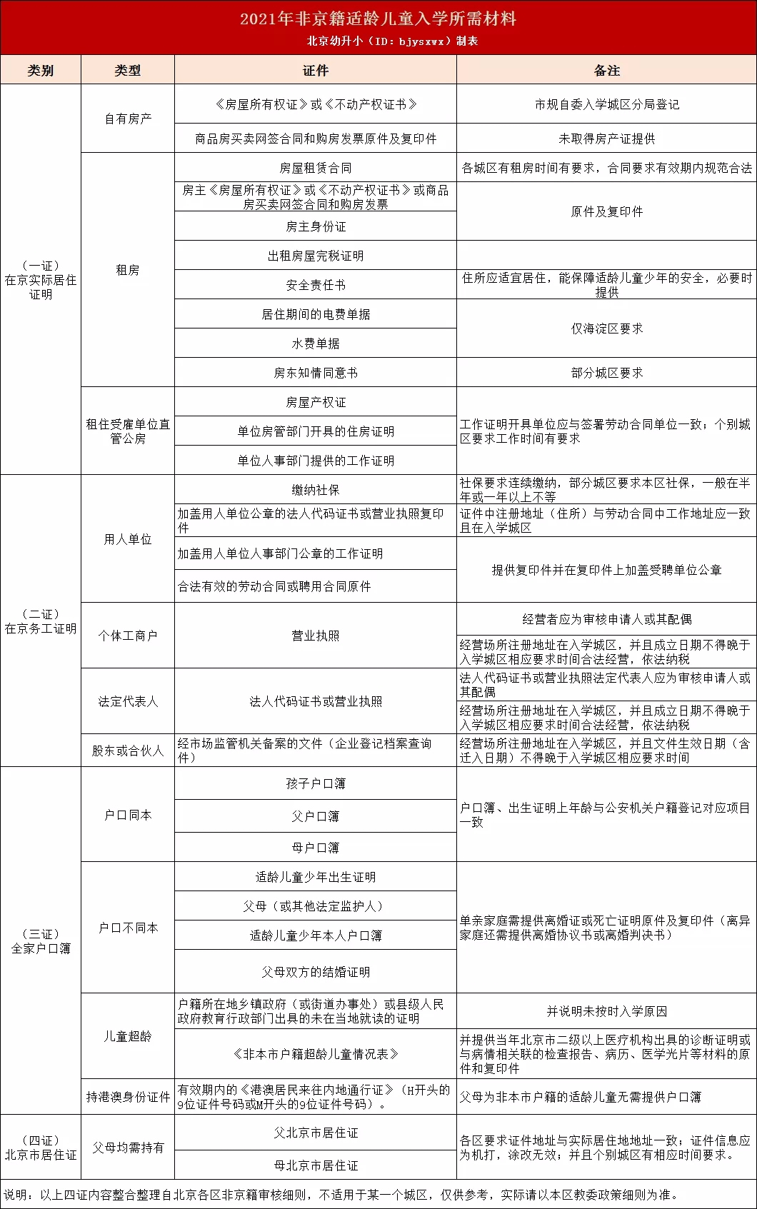 2022年非京籍幼升小入学条件 北京非京籍上小学条件2022(图1)