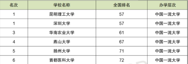 中国名气最大的双非大学 全国最好的双非大学名单(图3)