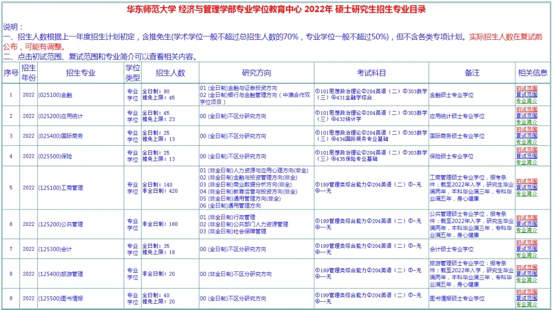 2022华东师范大学金融专硕招生人数公布(图1)