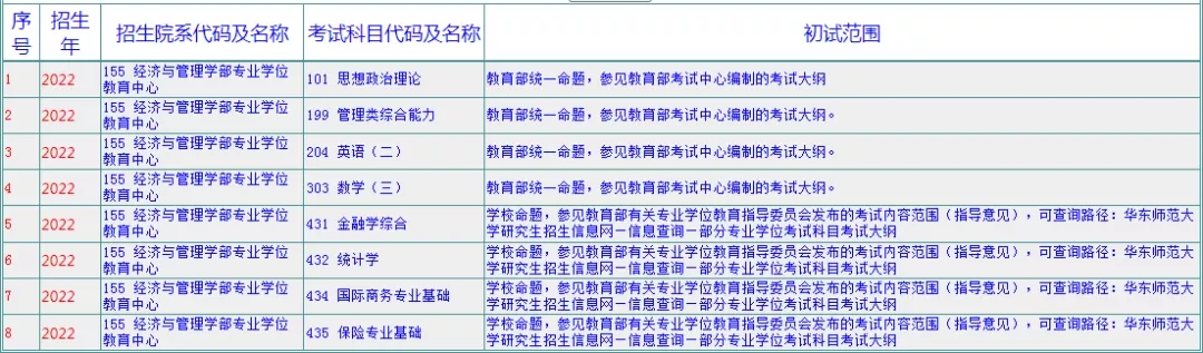 2022华东师范大学金融专硕招生人数公布(图2)