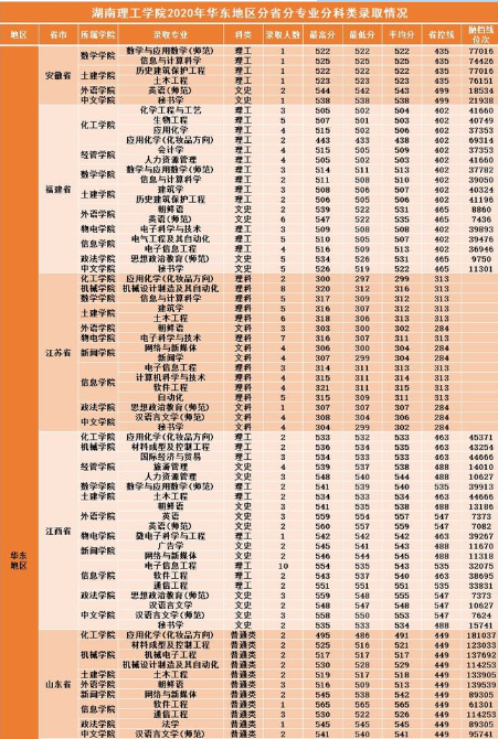 2021年湖南理工学院各省各专业录取分数线(图4)