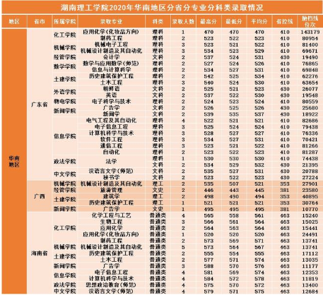 2021年湖南理工学院各省各专业录取分数线(图6)
