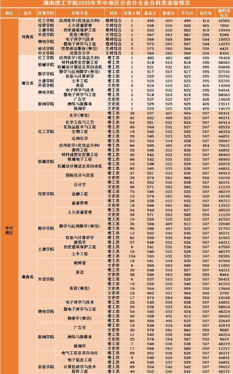 2021年湖南理工学院各省各专业录取分数线(图7)