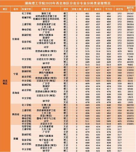 2021年湖南理工学院各省各专业录取分数线(图8)
