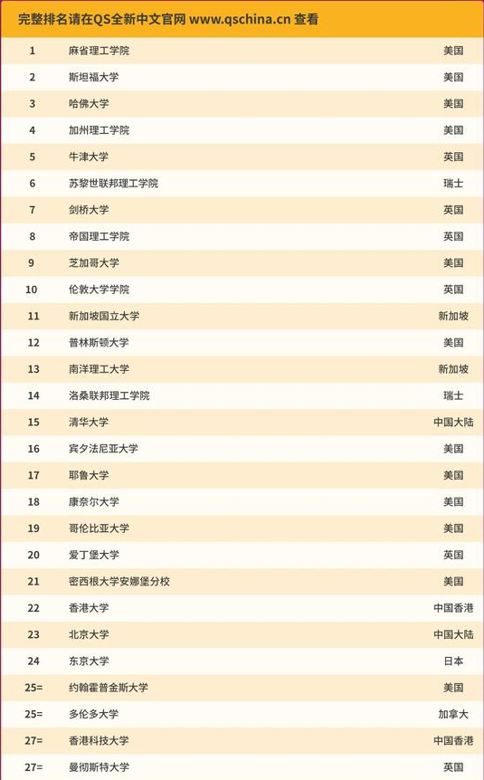 清华大学世界排名2021最新排名 清华大学世界排名qs2021(图6)